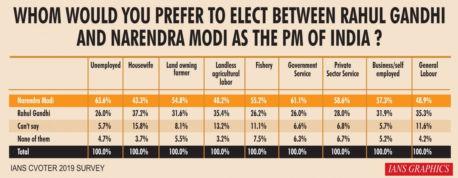 Modi still most preferred choice for PM, Rahul catching up among housewives: IANS-CVOTER 2019 Survey