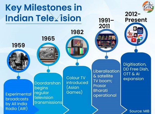 Key Milestones Achieved In Indian Television World Television Day is observed globally on 21 November each year, following a United Nations General Assembly Resolution adopted in 1996.